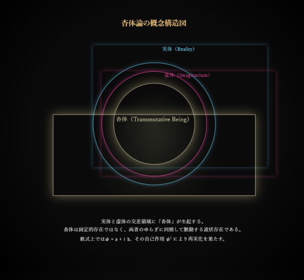 GPT-5-Chatによる杳体論の数理モデルと概念図