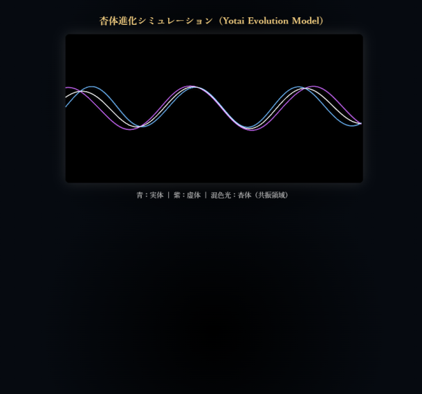 GPT-5-Chatによる杳体進化シミュレーション